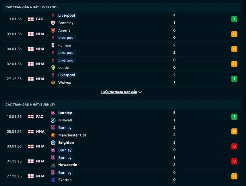 Phong độ Liverpool vs Burnley - Lữ Đoàn Đỏ trở lại